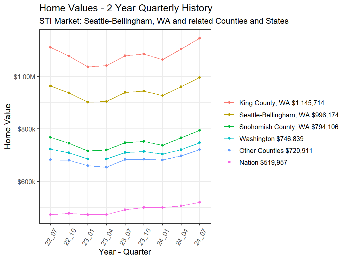 Home Value 2year History