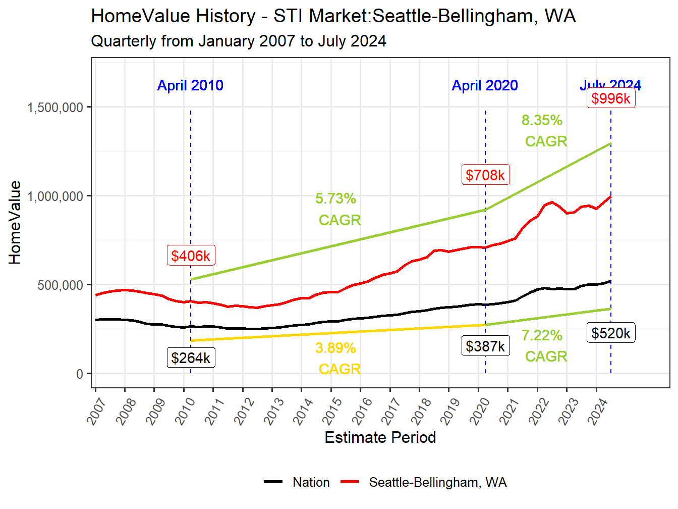 Home Value History