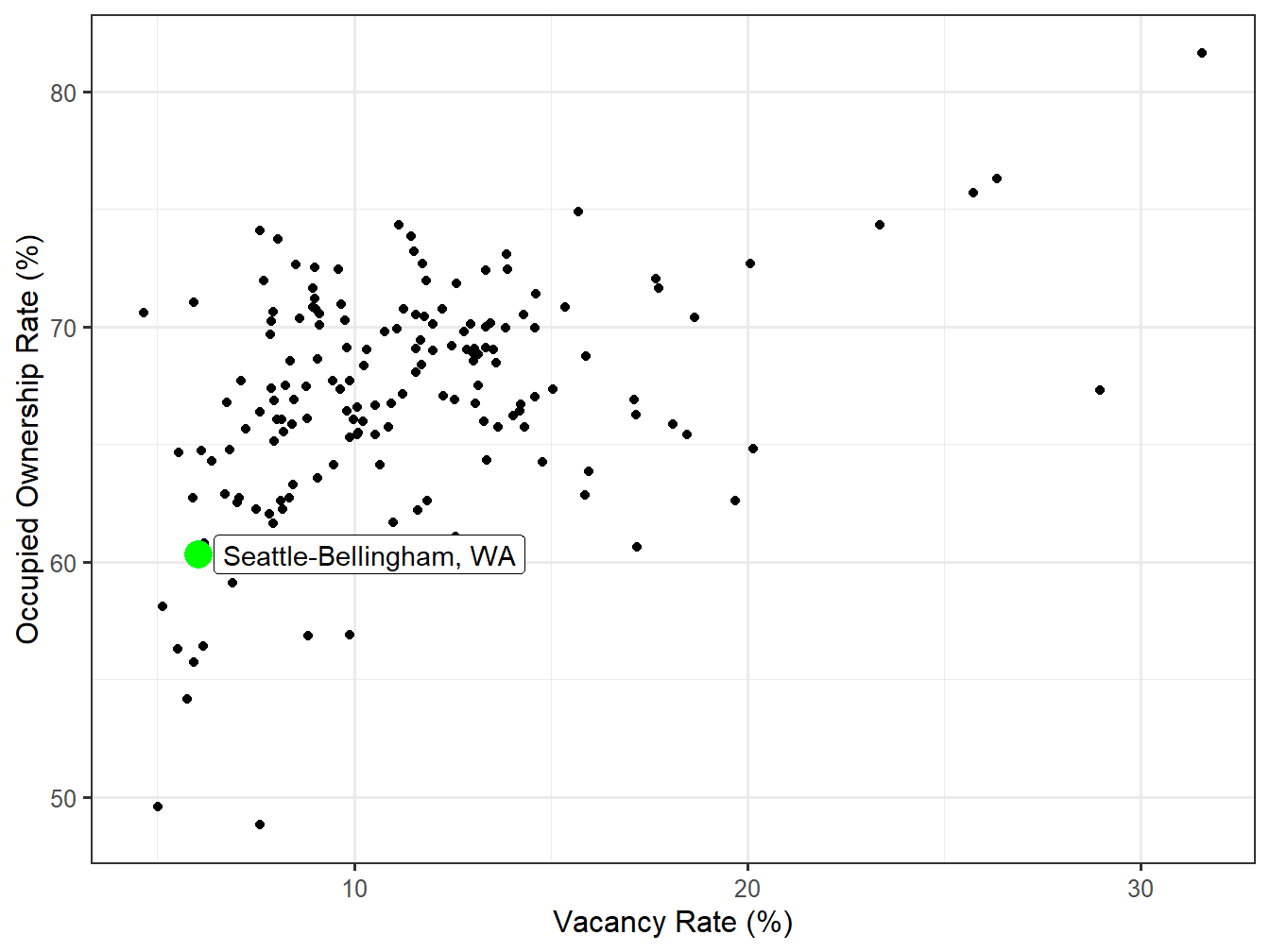 Vacancy and Ownership for STI Markets