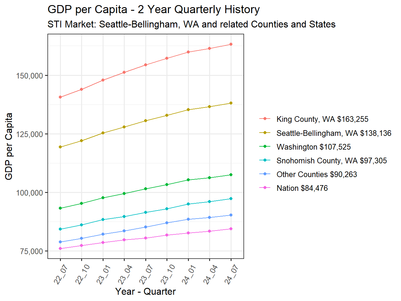 GDP per Capita 2y history