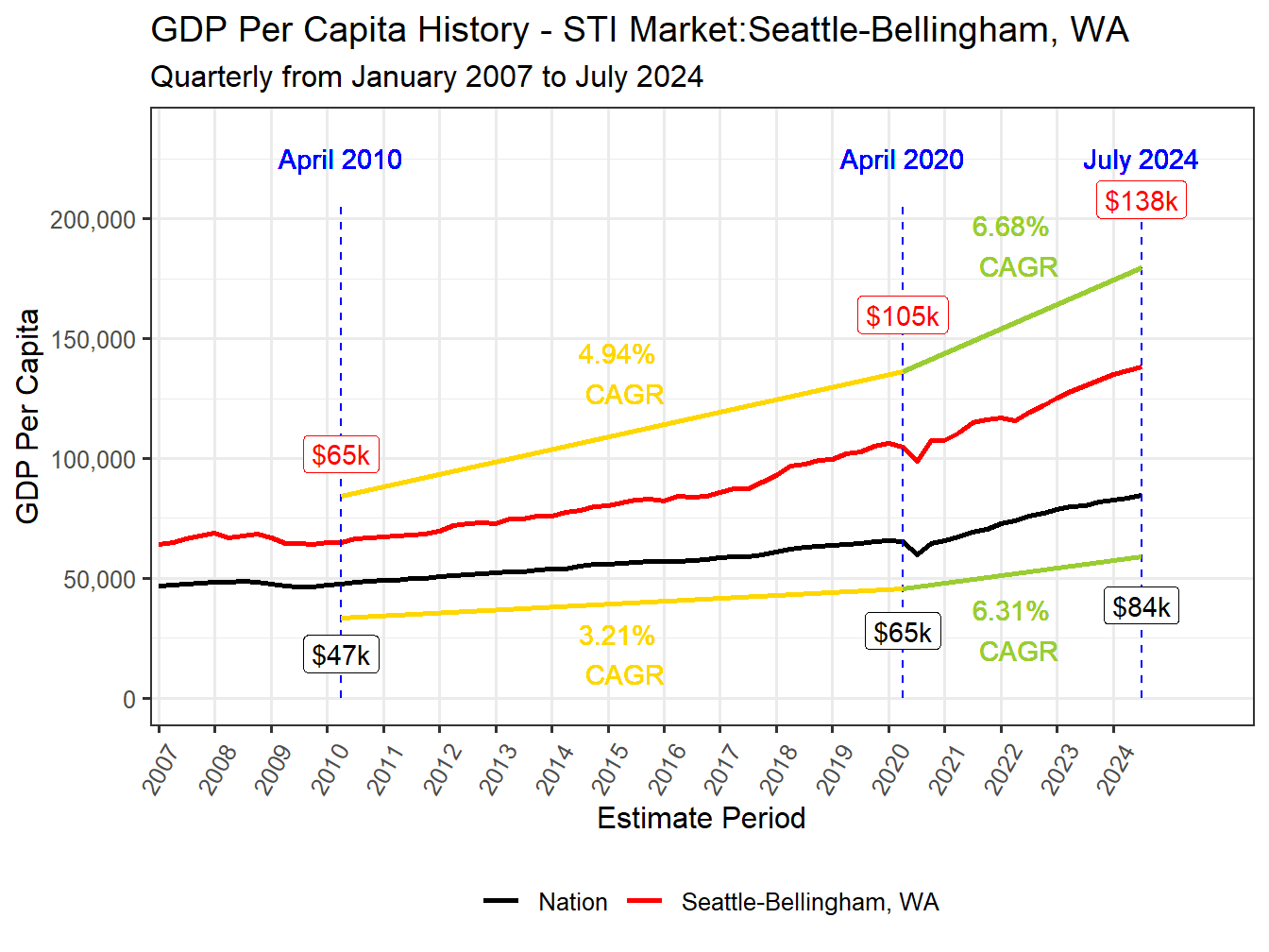 GDP per Capita long history
