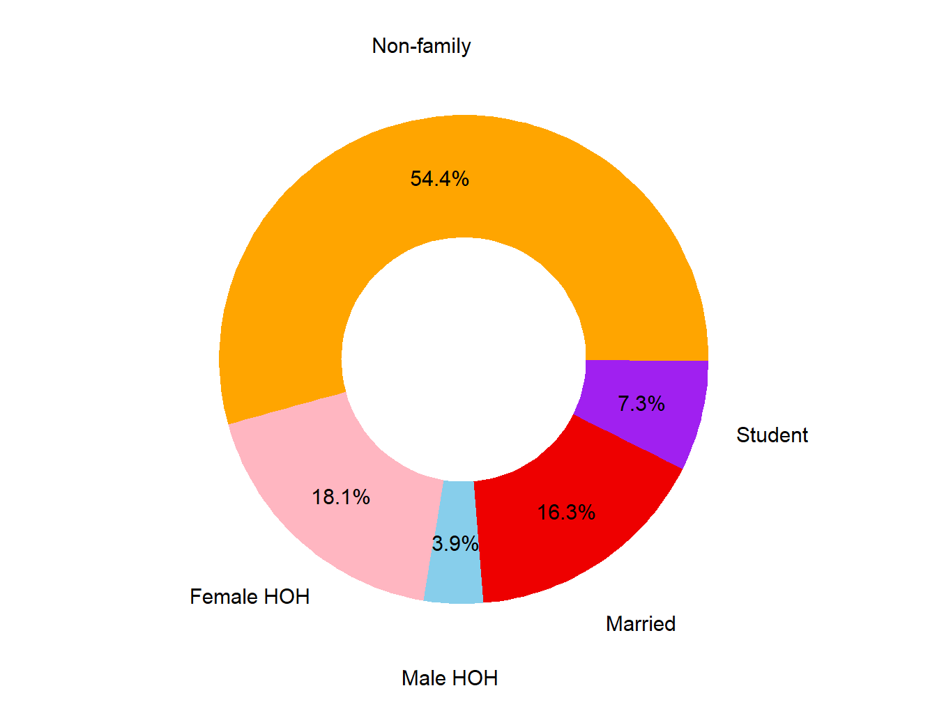 Poverty Type