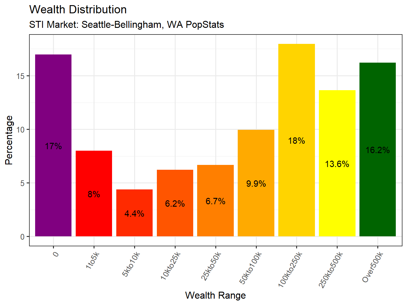 Wealth Distribution