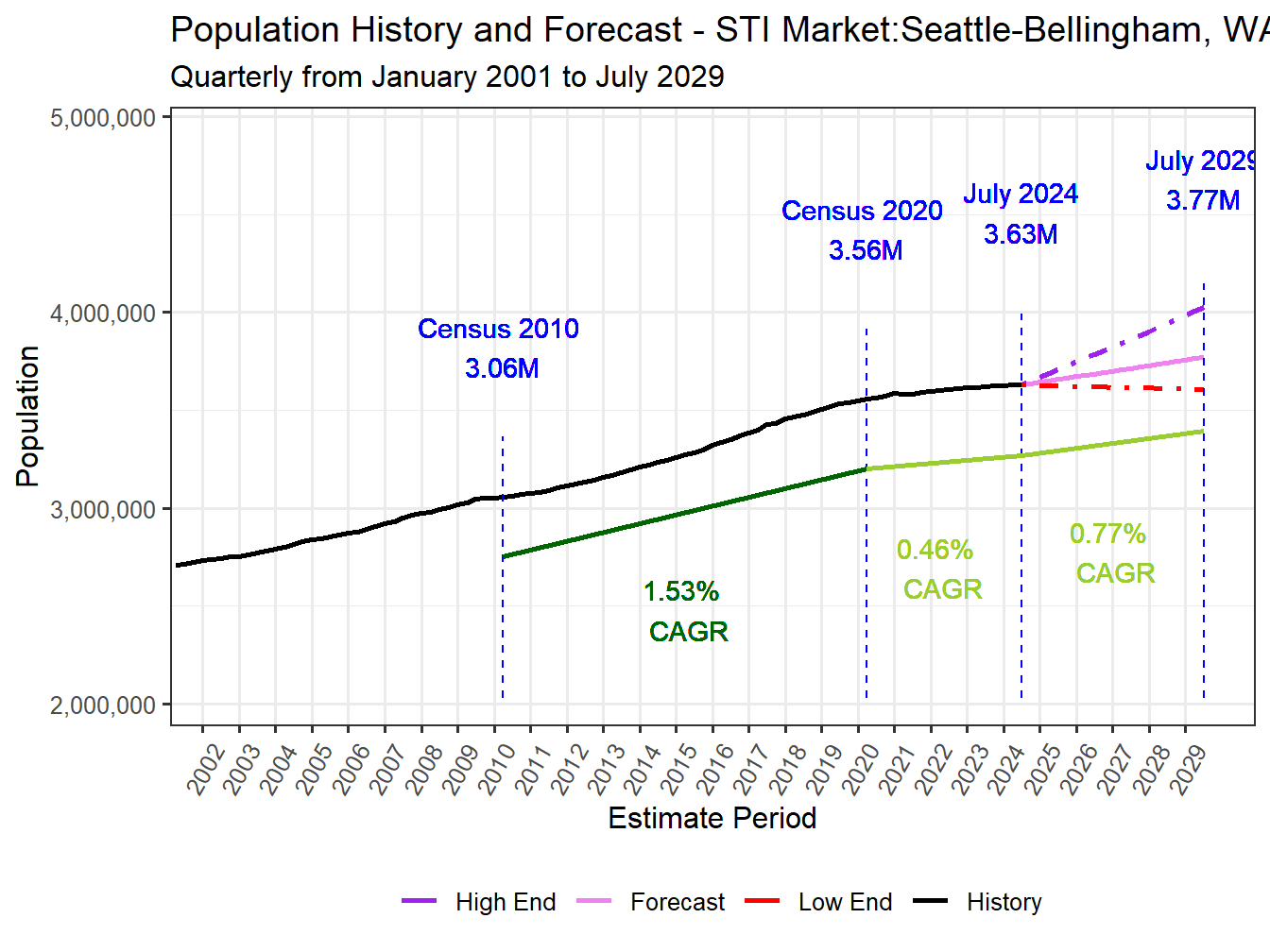Population Long Trend and Forecast