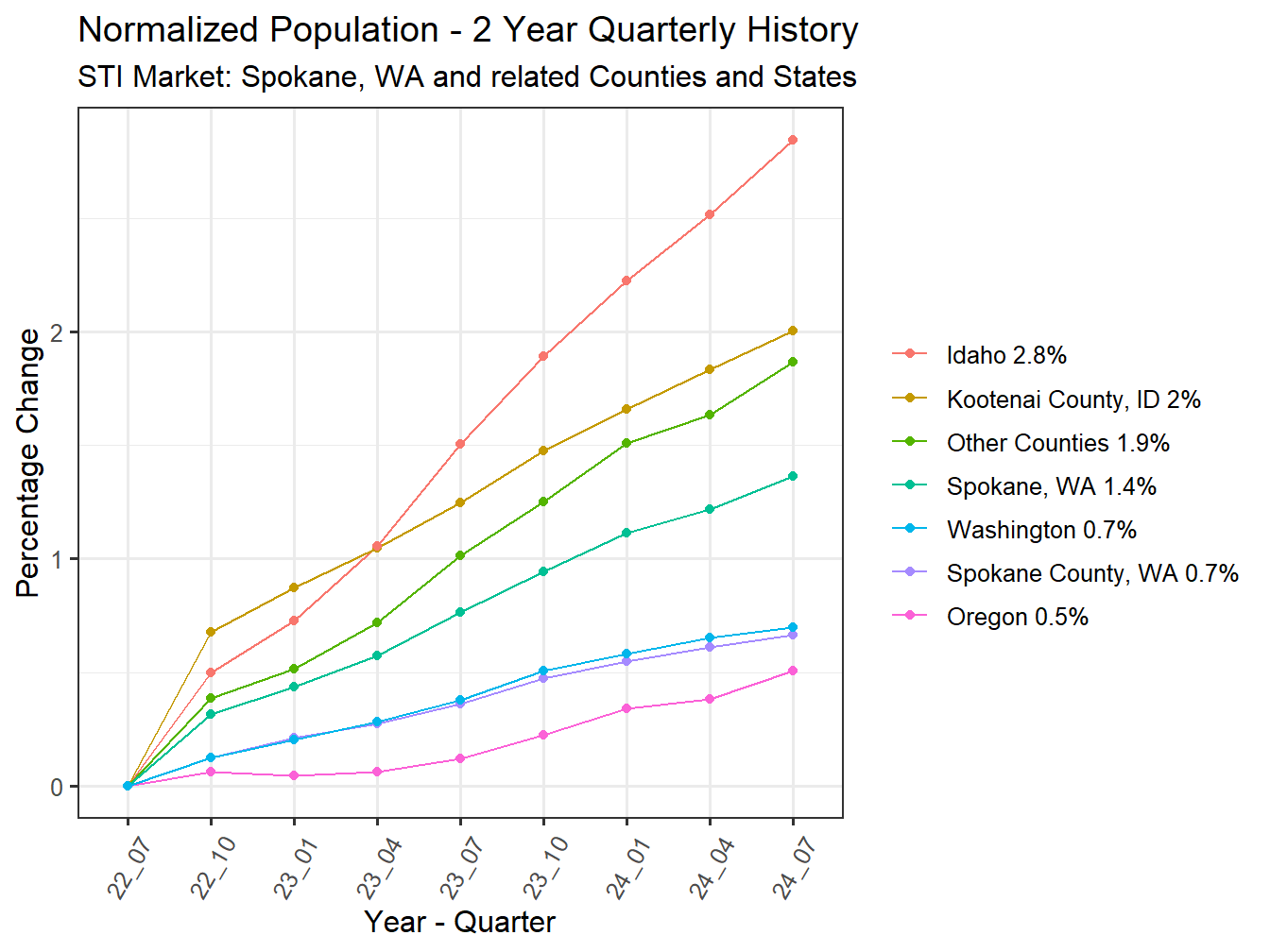 History of County Population