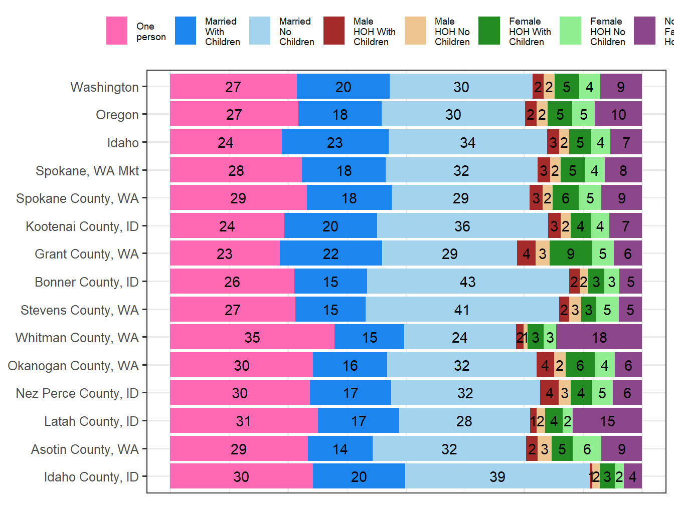 Household Type Comparison