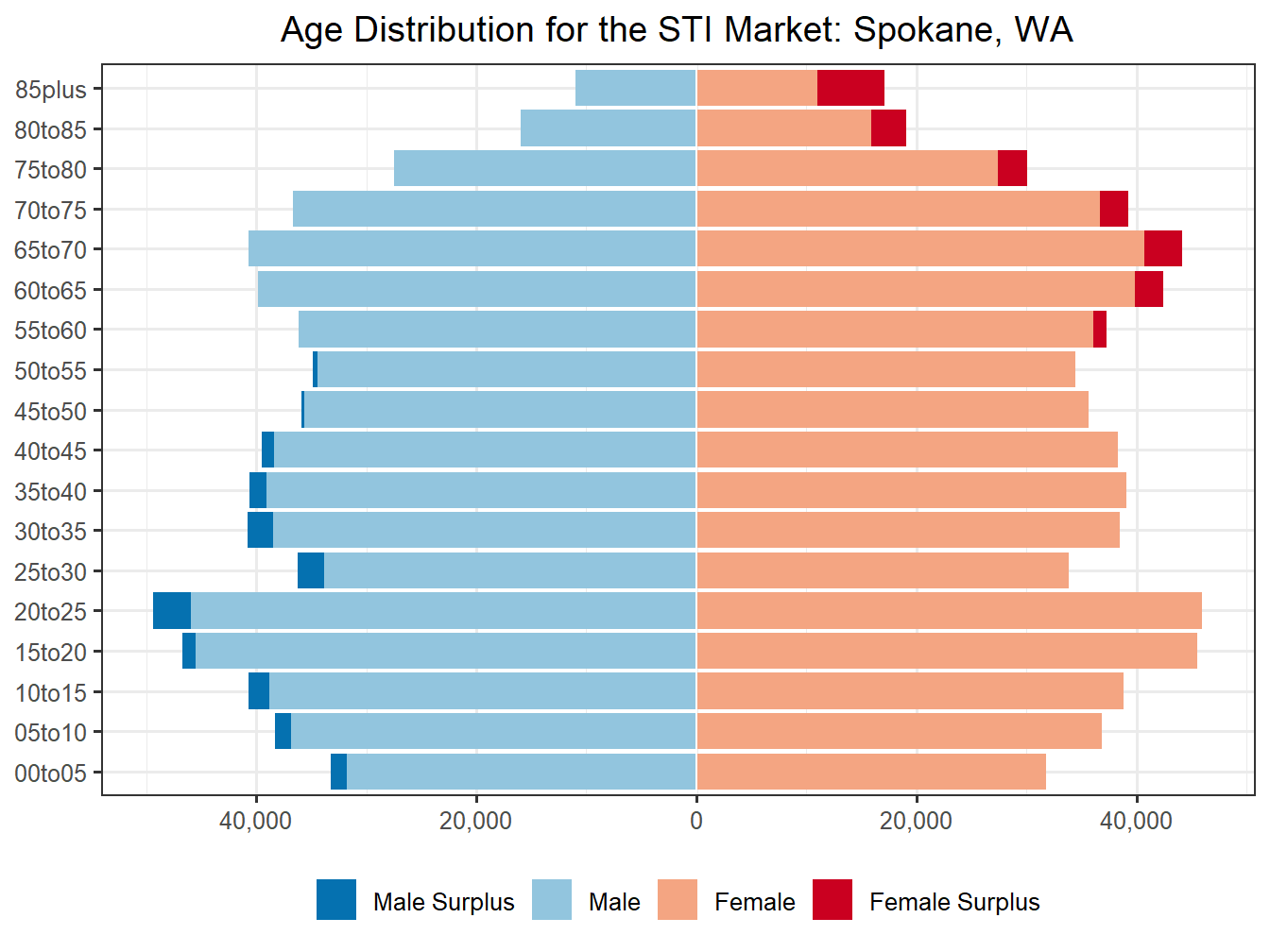 Population Pyramid for Market