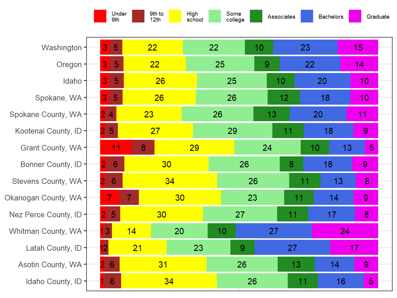 Educational Attainment Comparison
