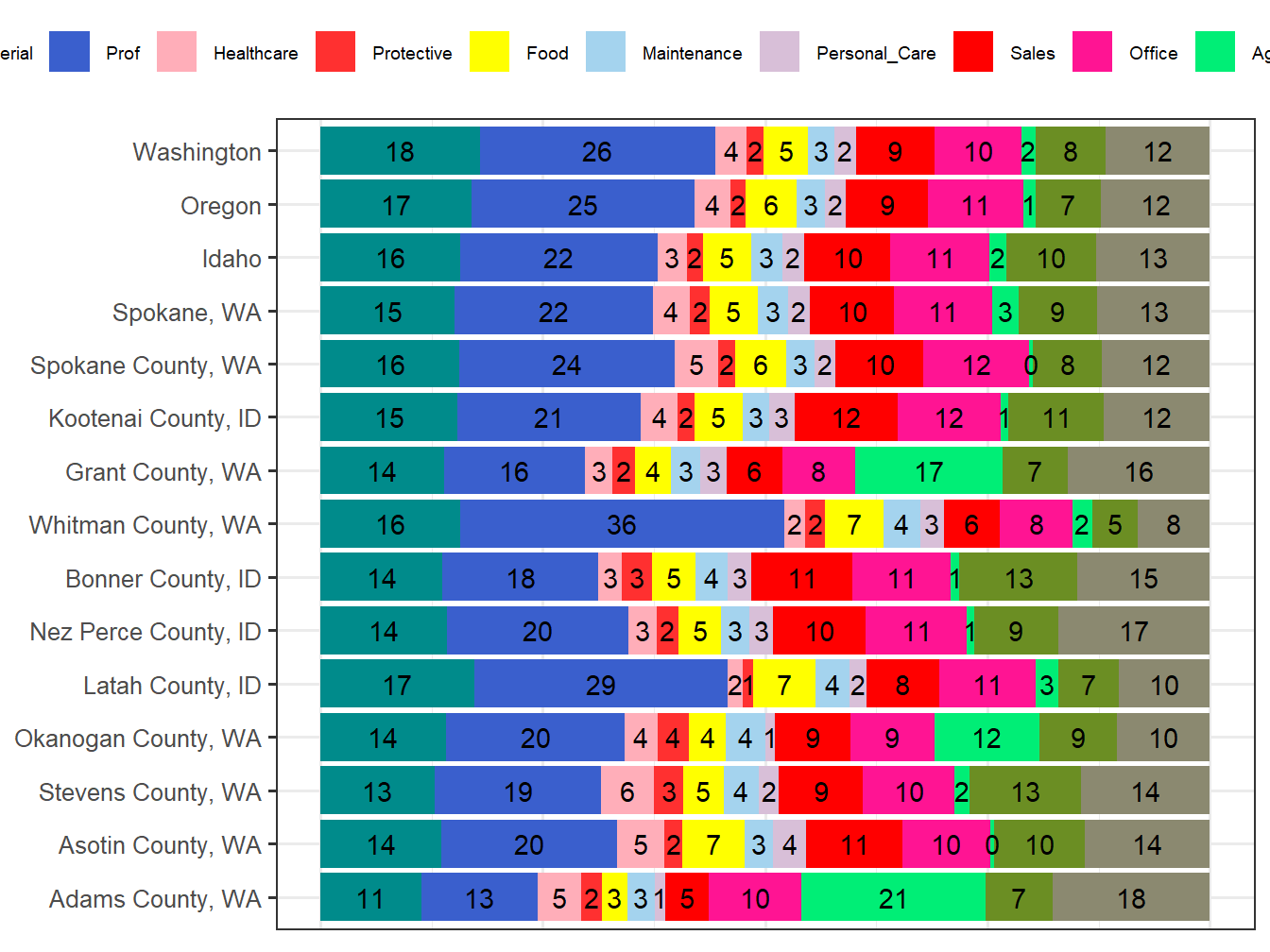 Occupation Employment Comparison