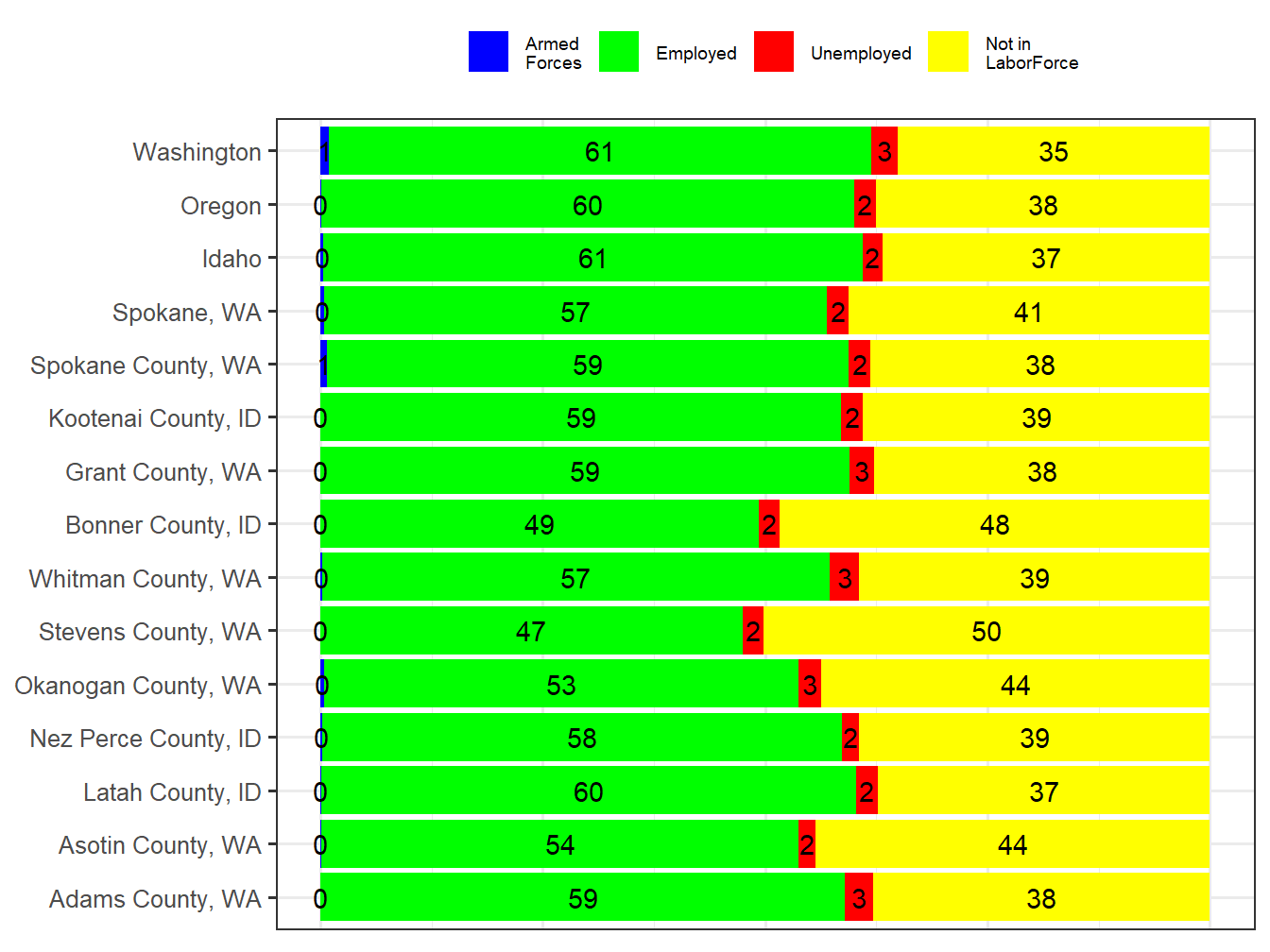 Labor Force Comparison
