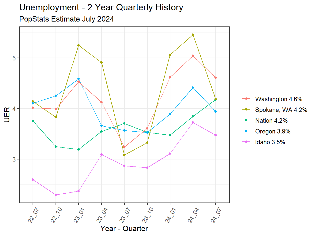 Unemployment Rate - 8Q