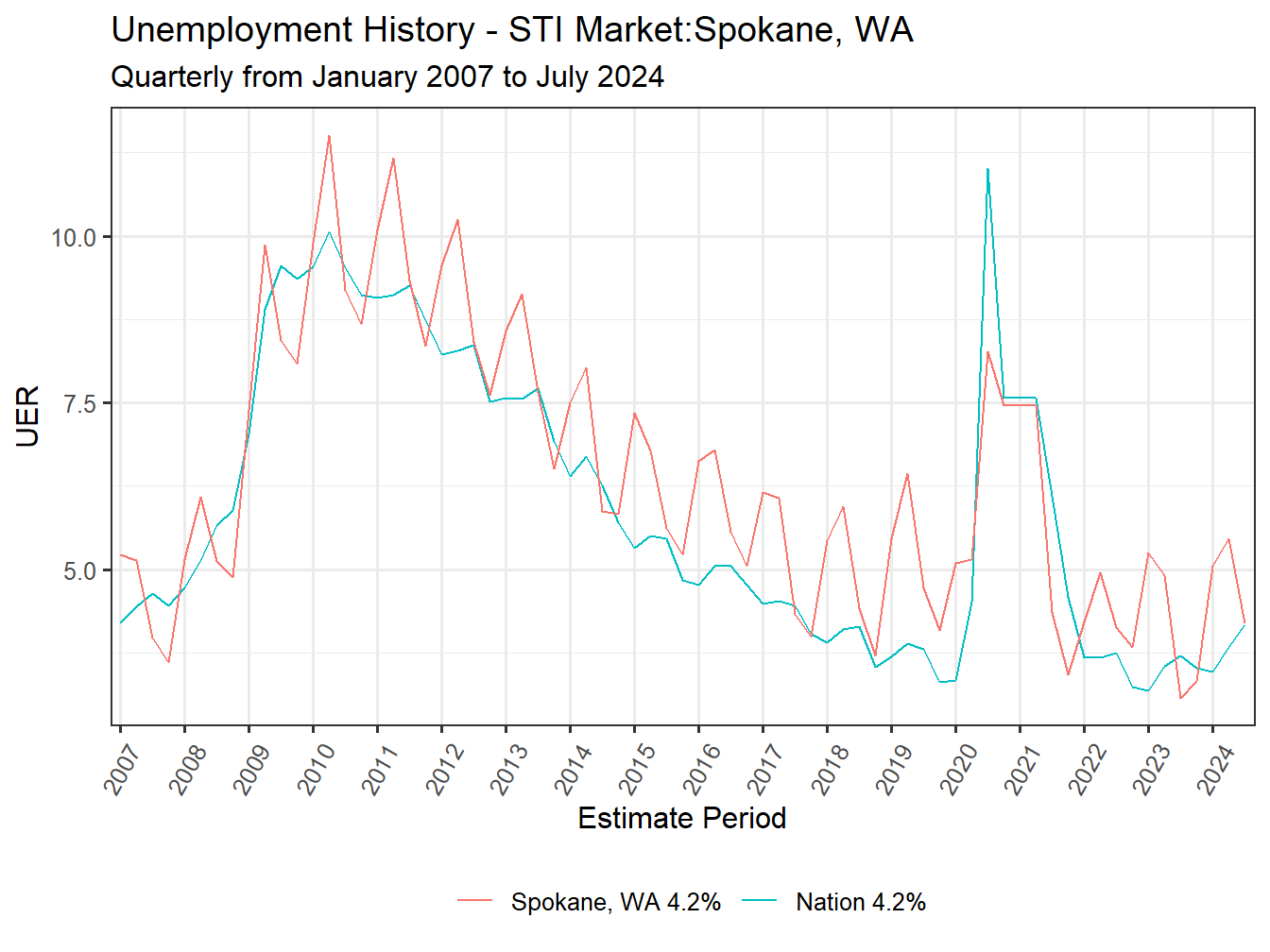 Unemployment Rate