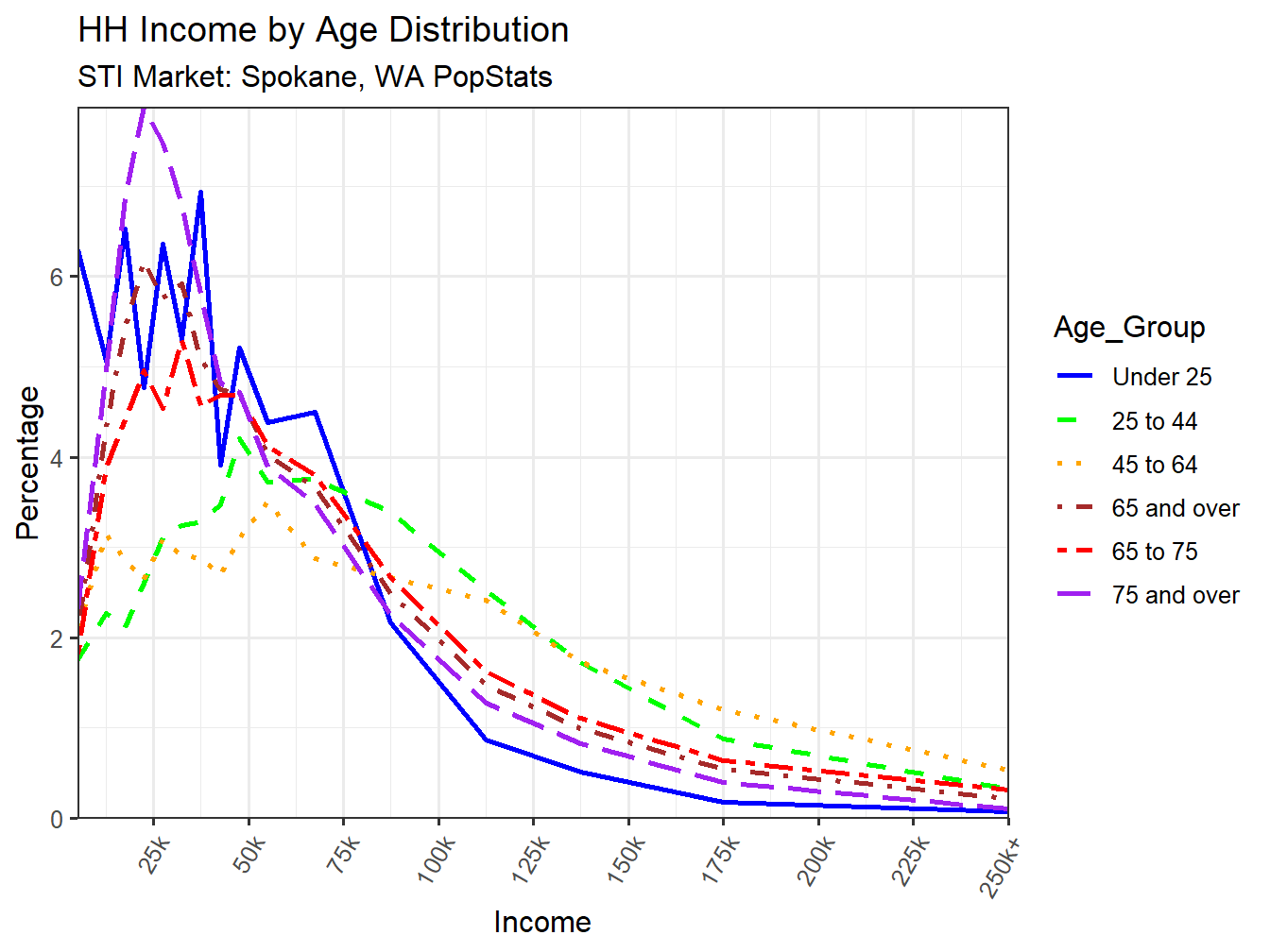 Income Distribution Line