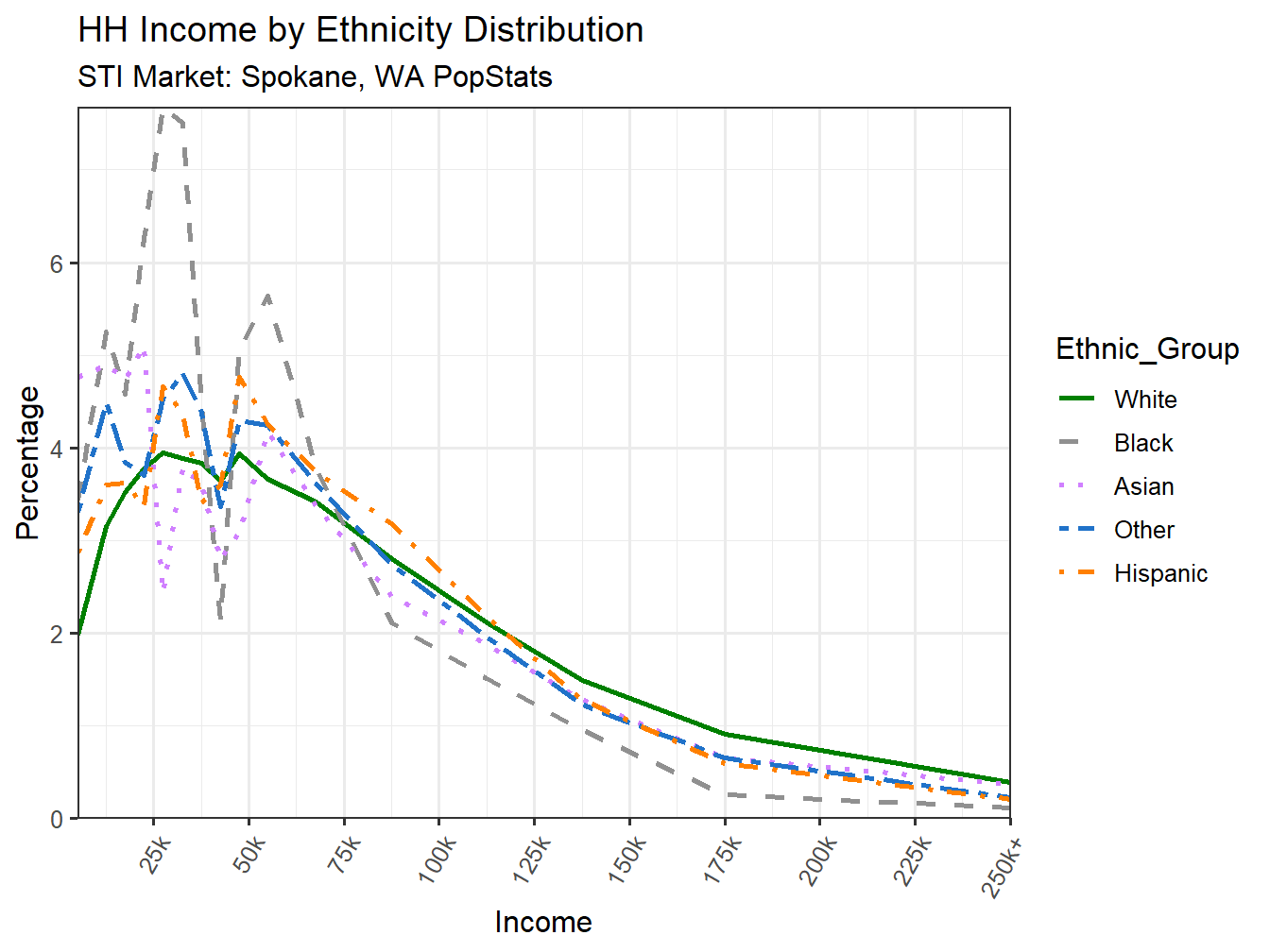 Income Distribution Line