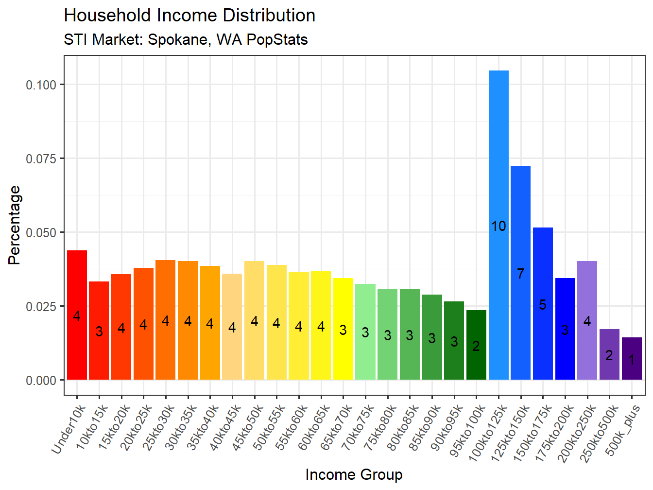 Income Distribution