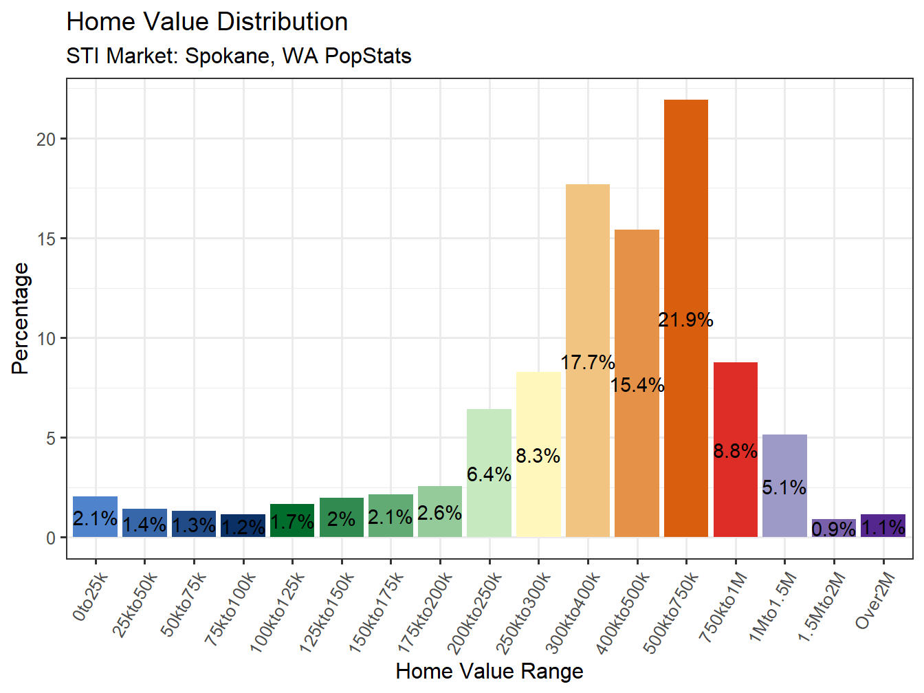 Home Value Distribution
