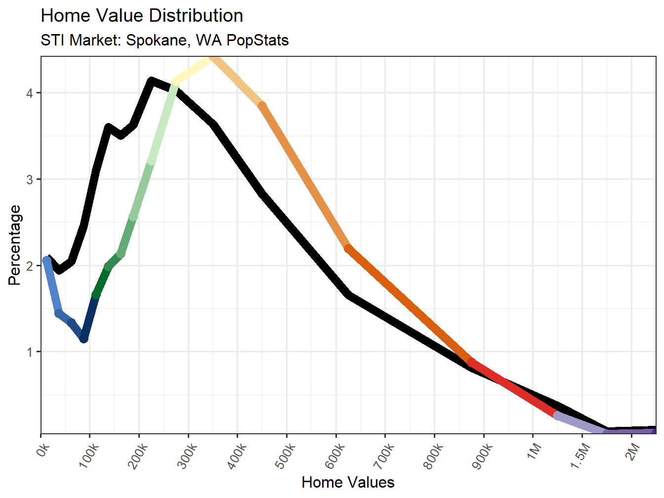 Home Value Distribution Line