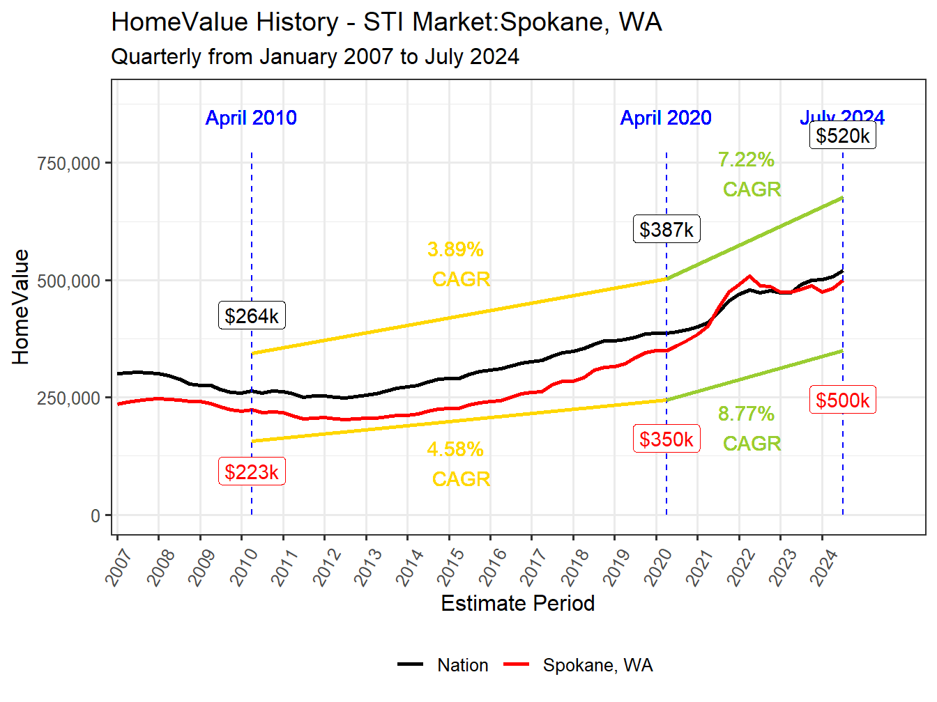 Home Value History