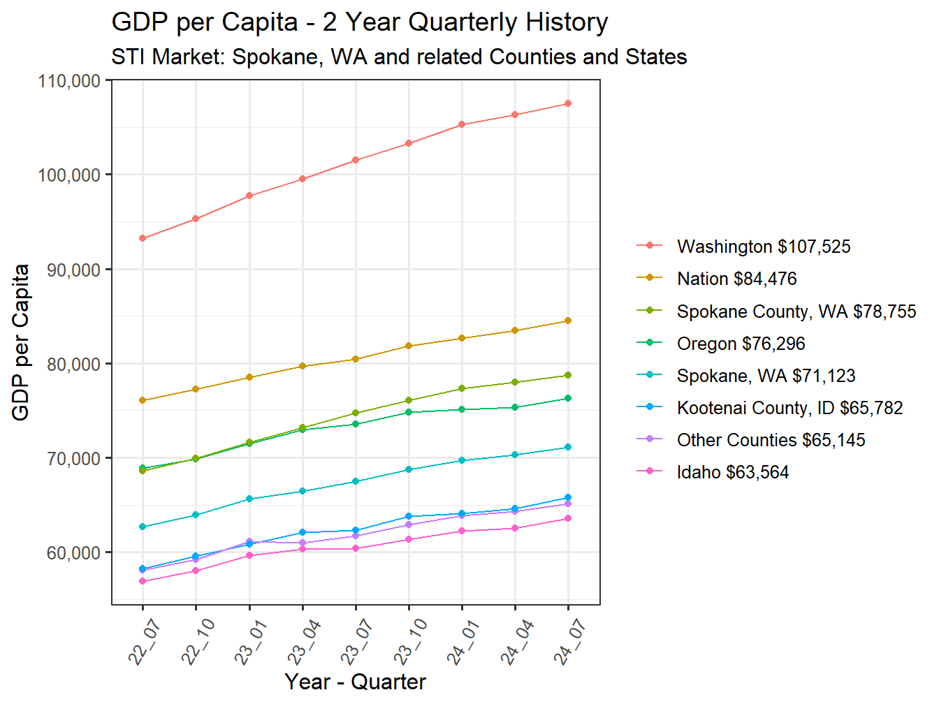 GDP per Capita 2y history