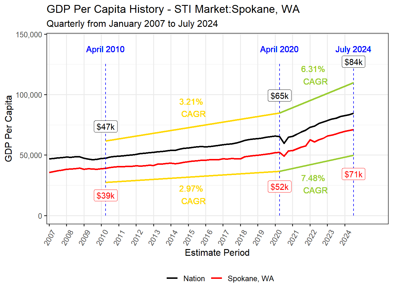 GDP per Capita long history