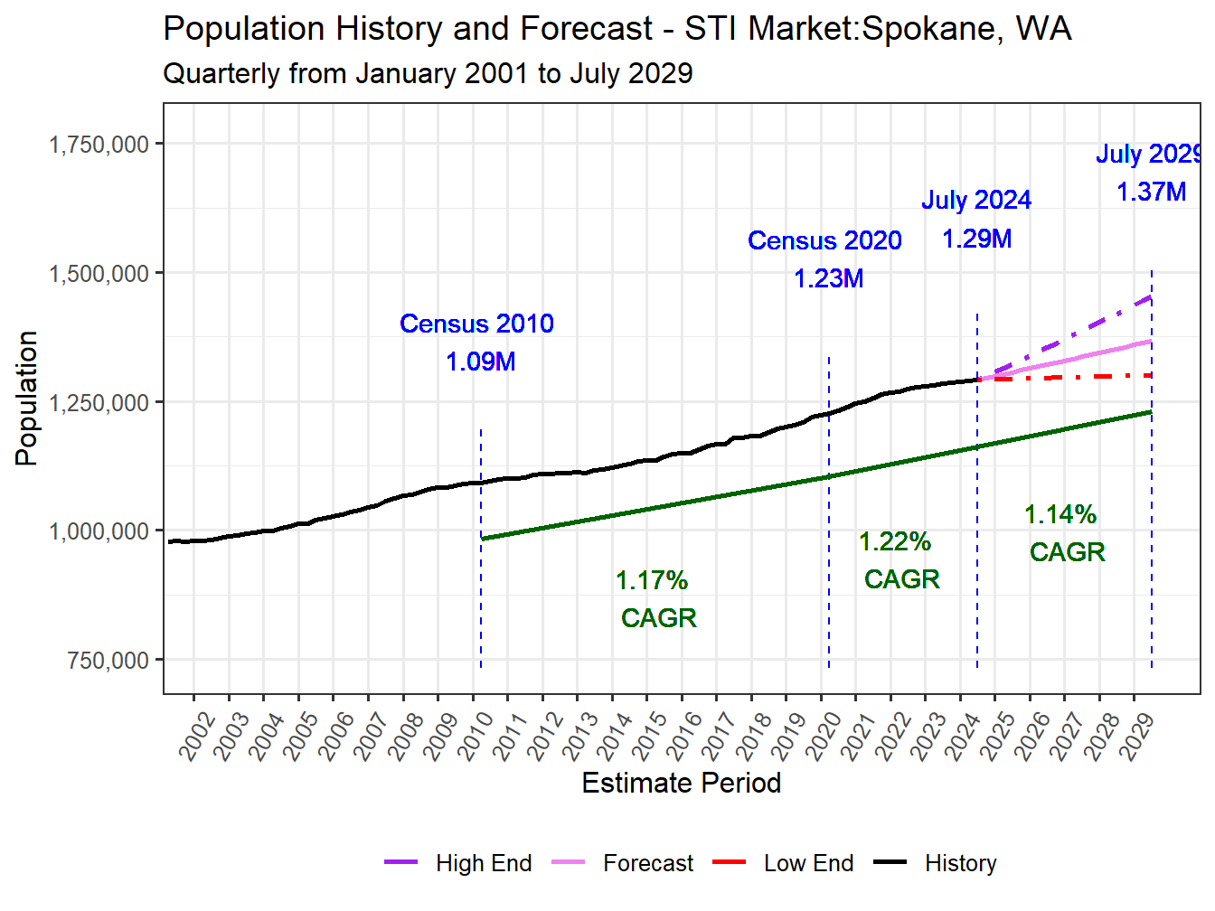 Population Long Trend and Forecast