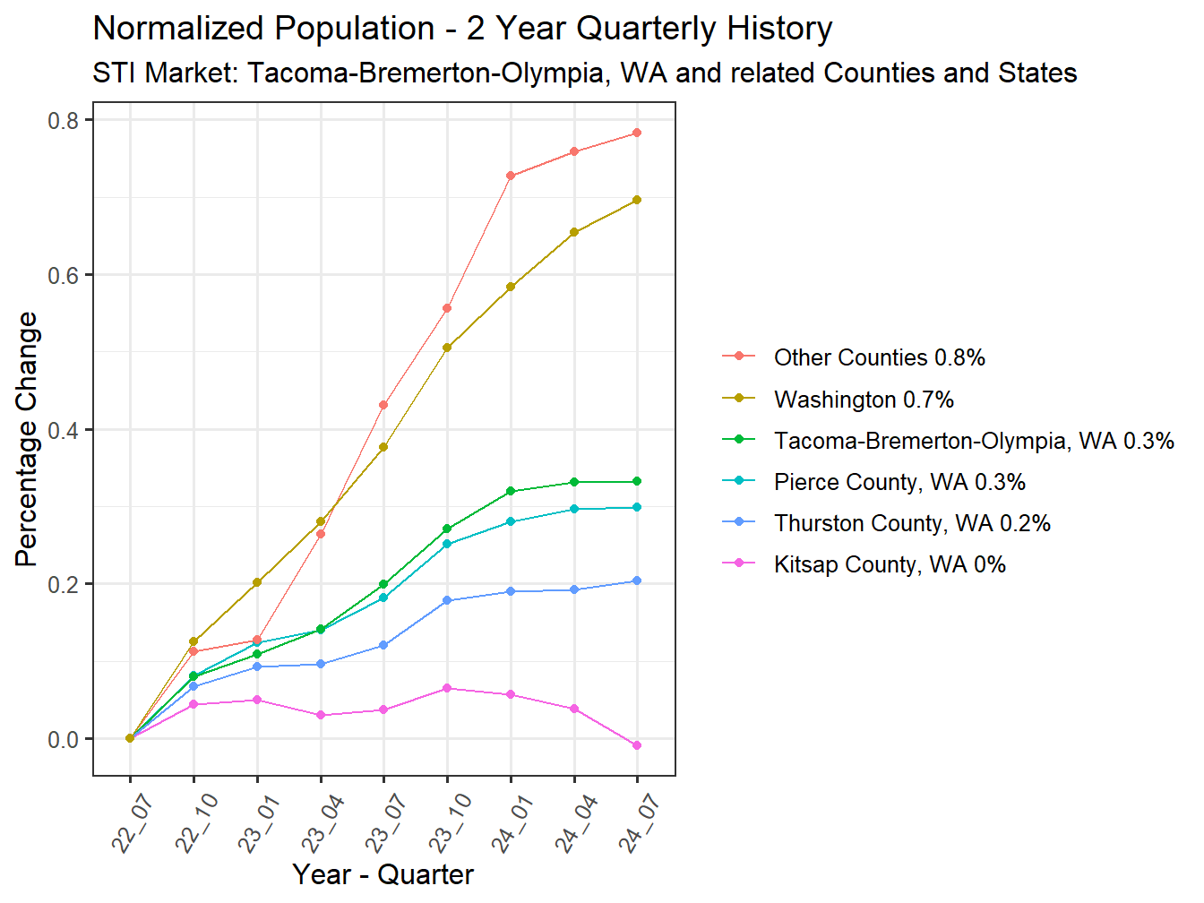 History of County Population