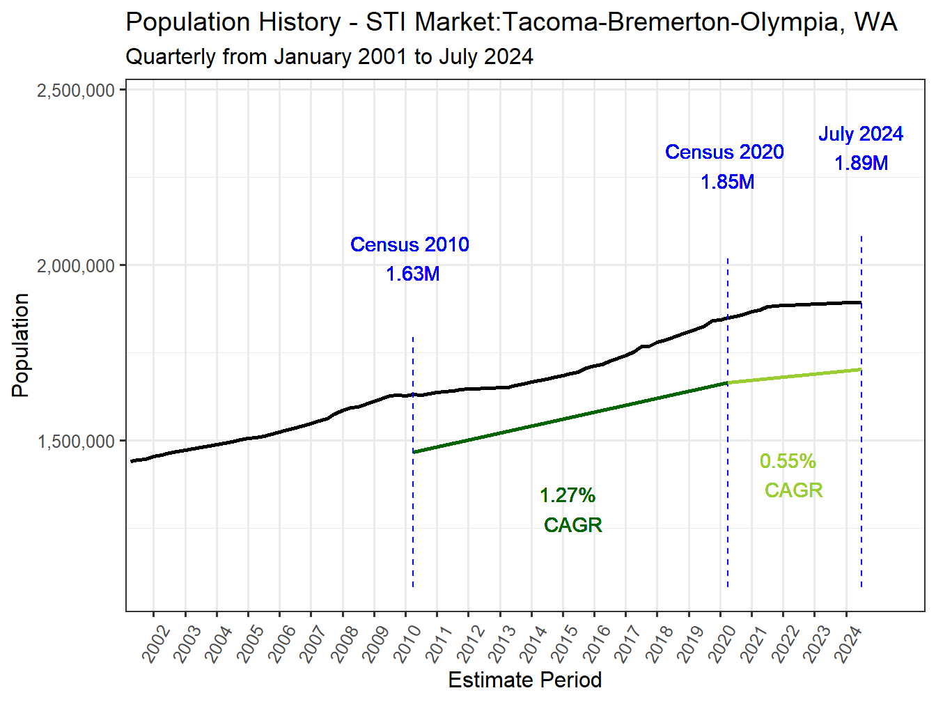 History Market Population