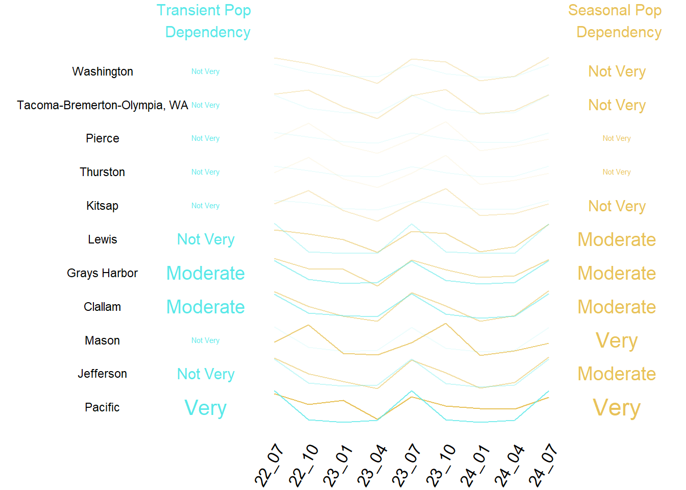 Summary of Transient and Seasonal Pop by County