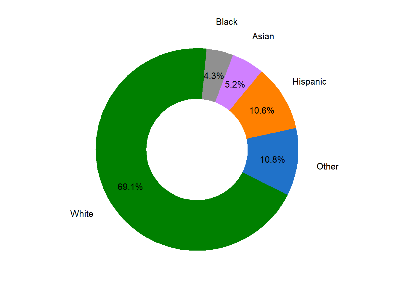 Ethnicity Proportion in Market