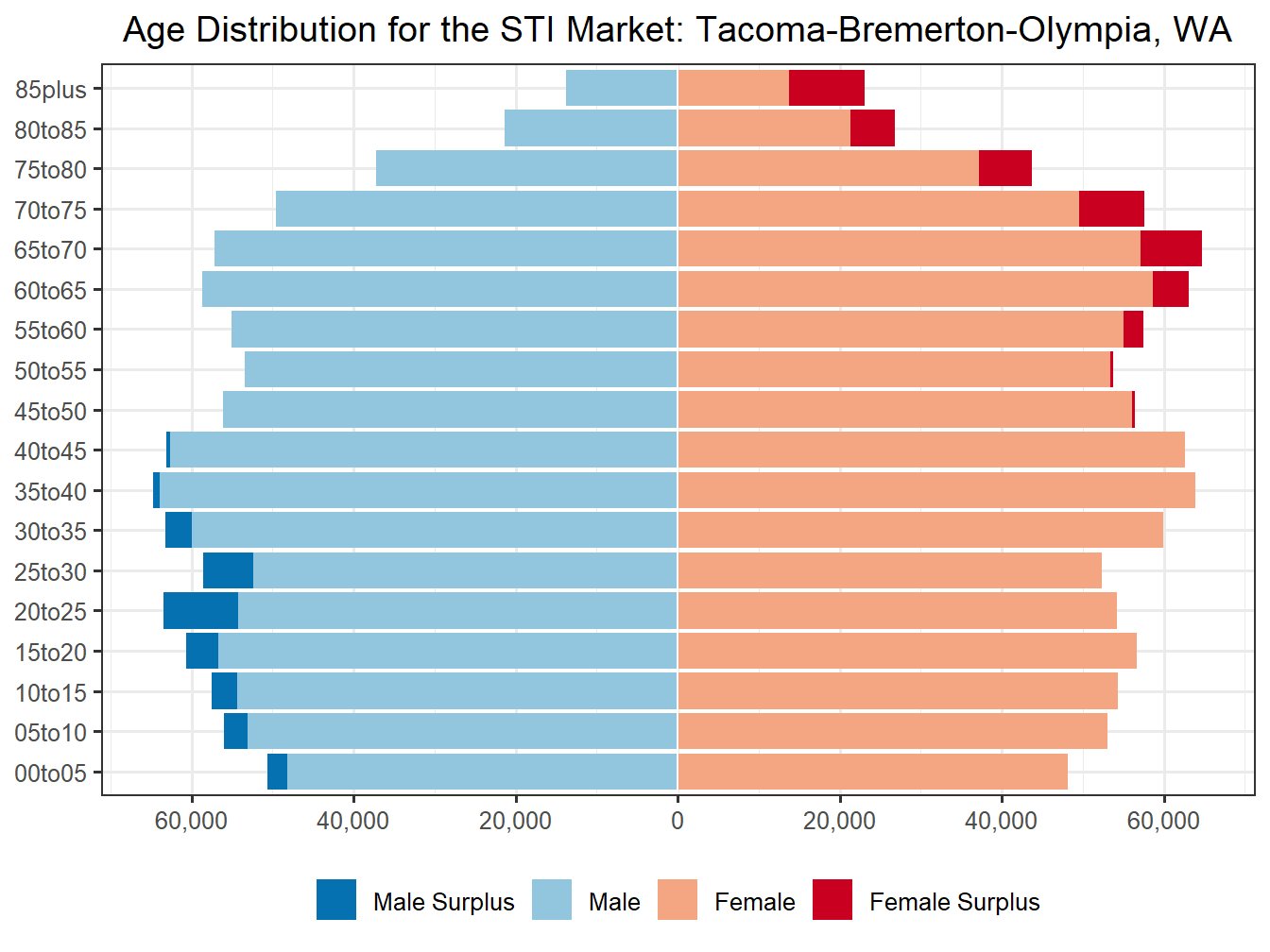 Population Pyramid for Market