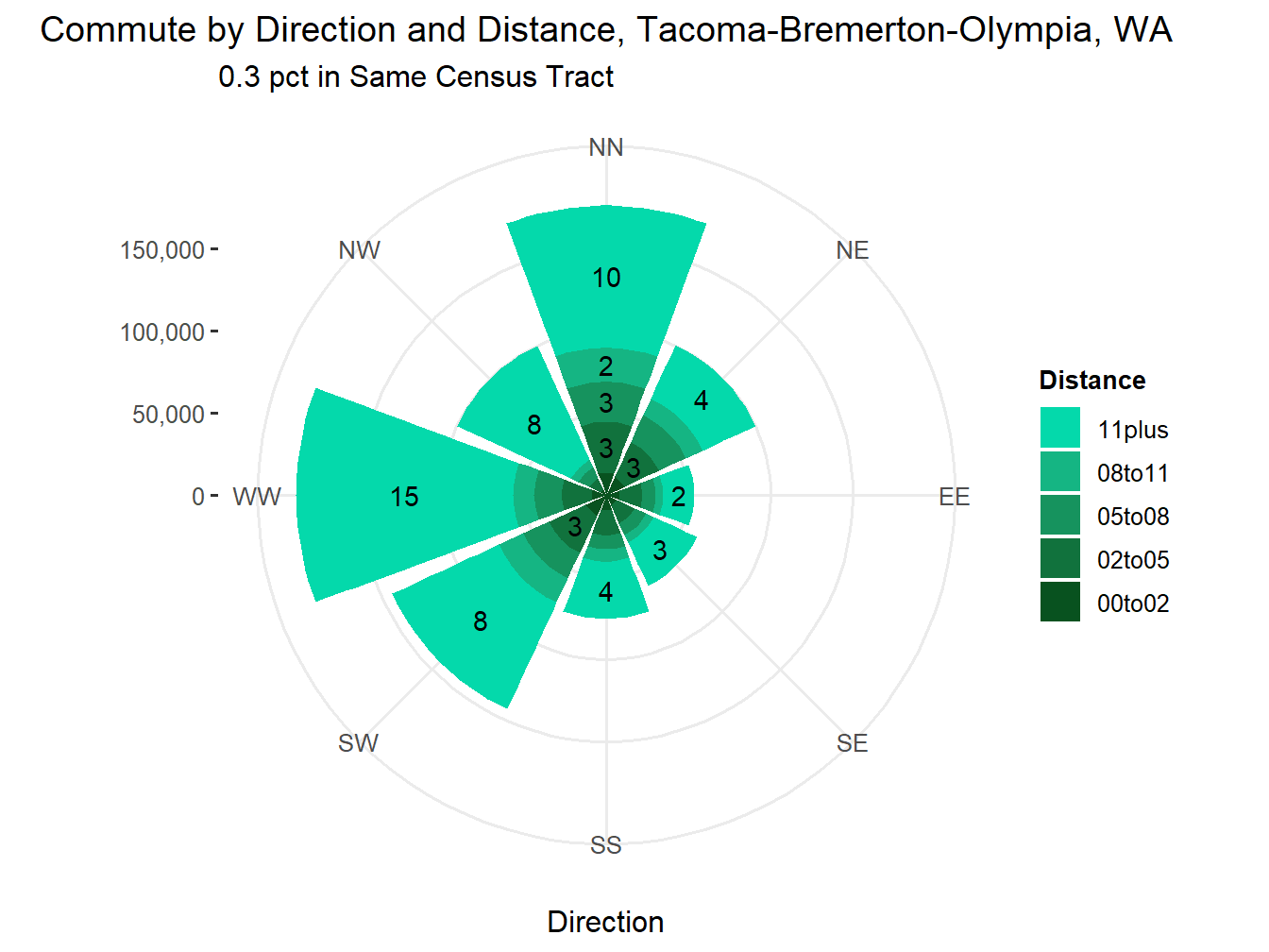 Commute Distance and Direction