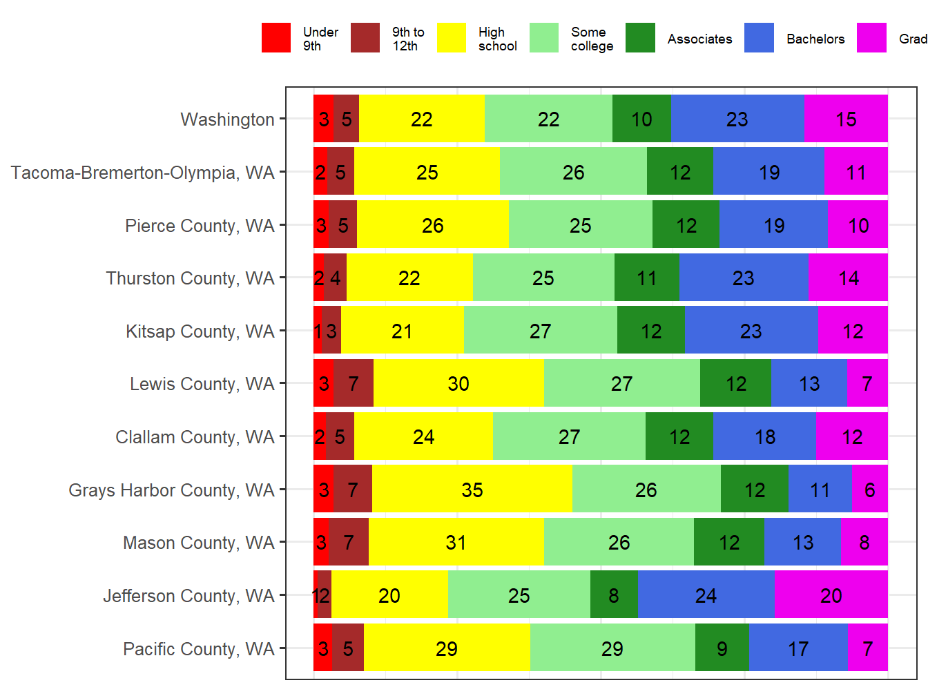 Educational Attainment Comparison
