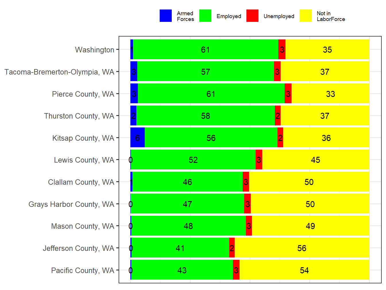 Labor Force Comparison
