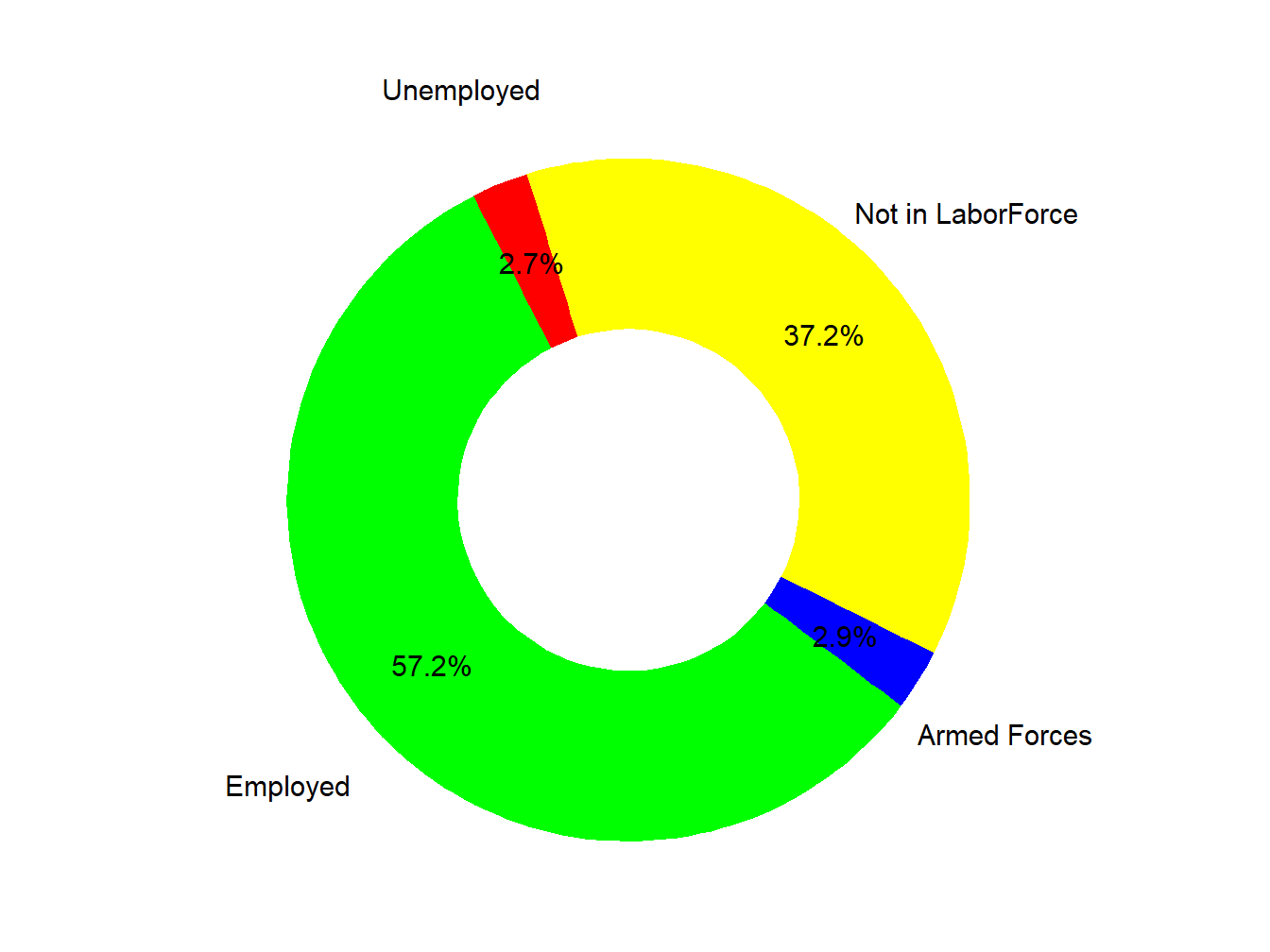Labor Force