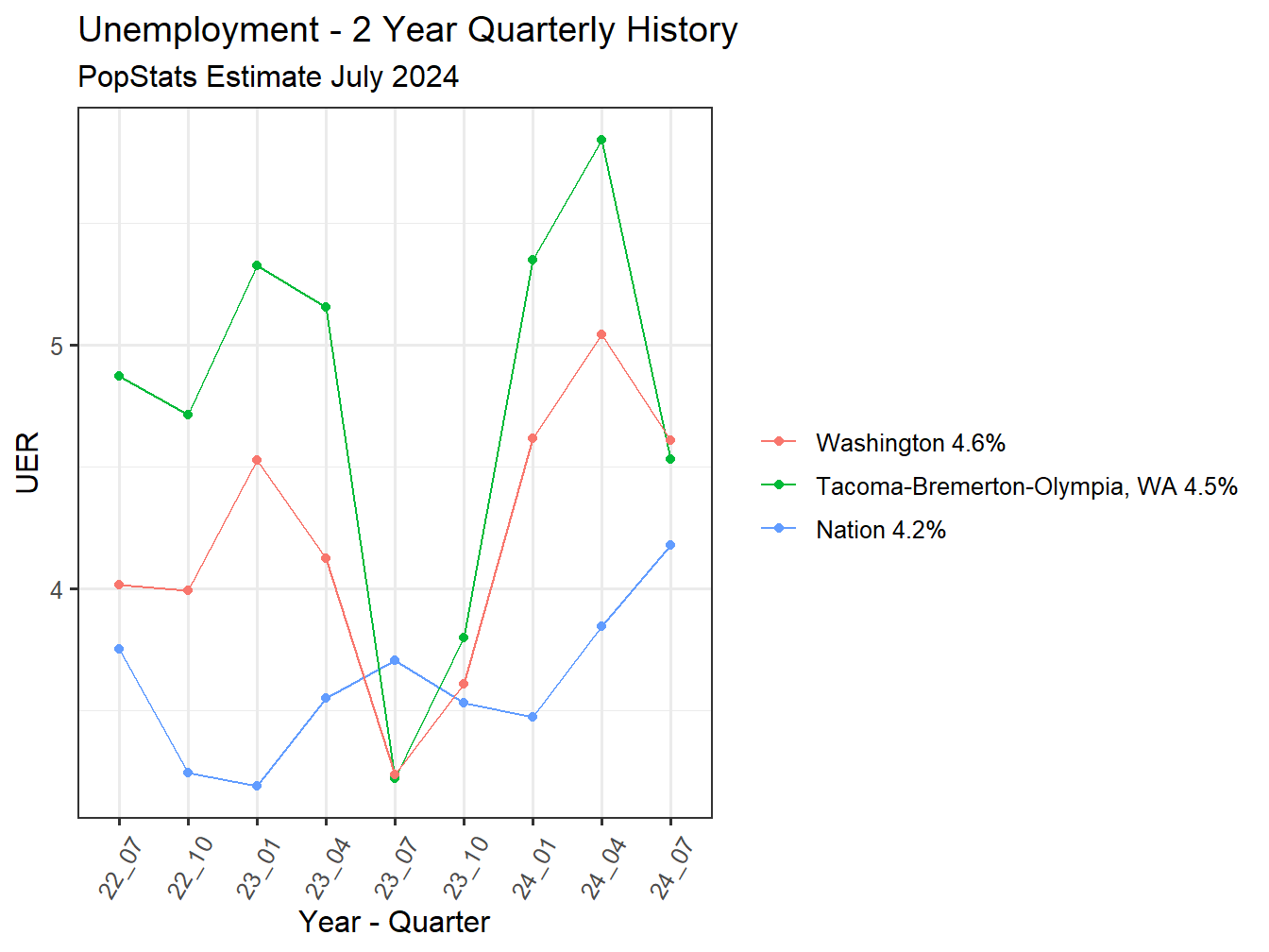Unemployment Rate - 8Q