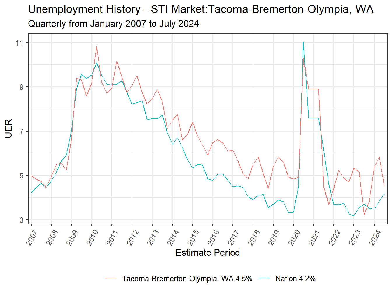 Unemployment Rate
