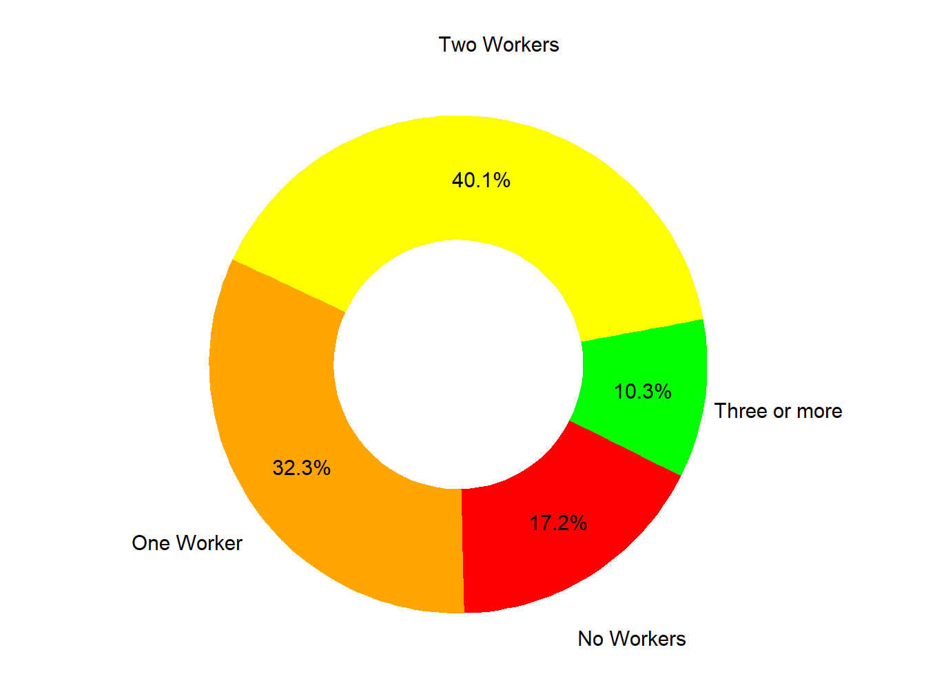 Workers In Family