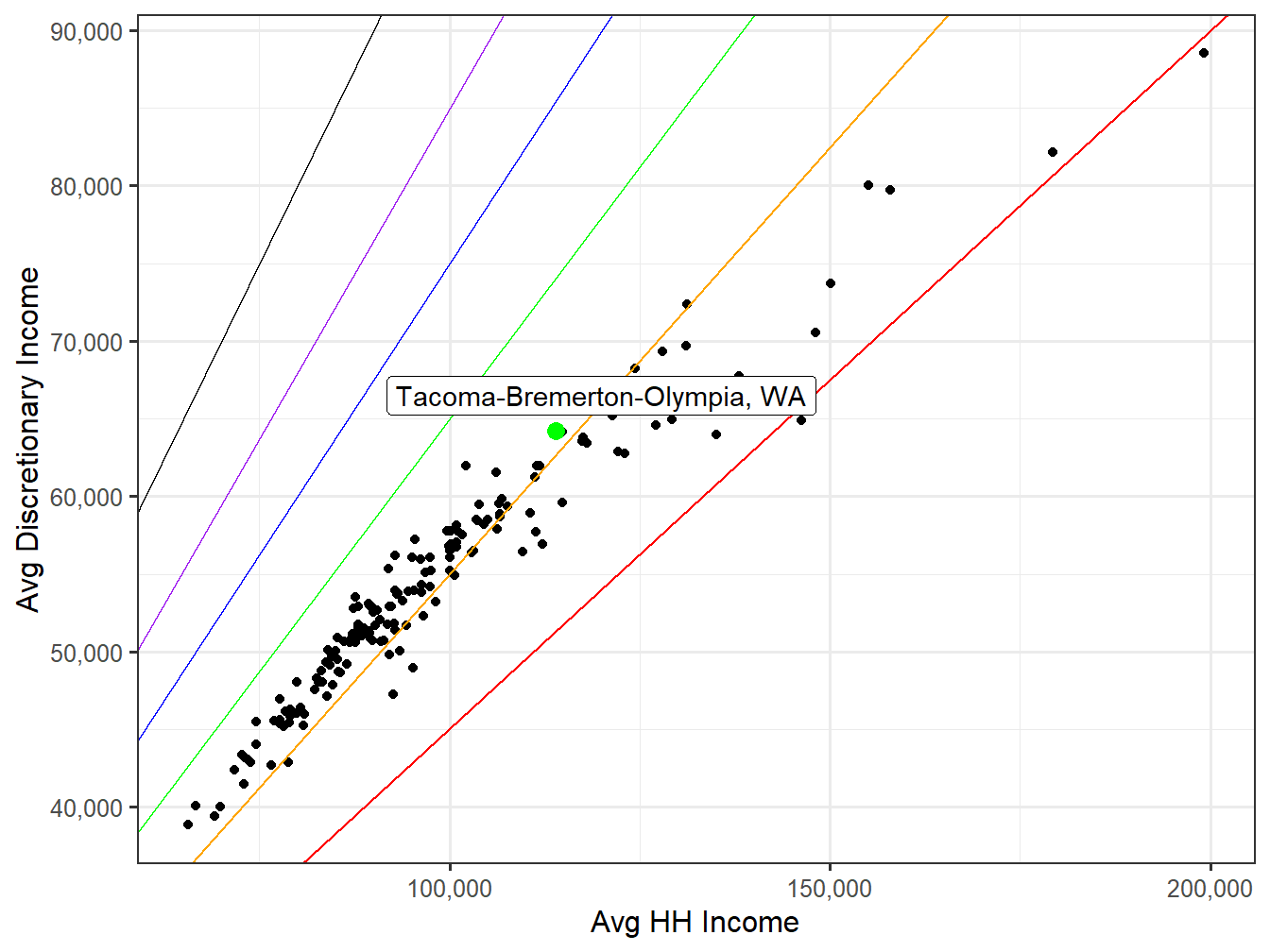 Discretionary Income VS HH Income