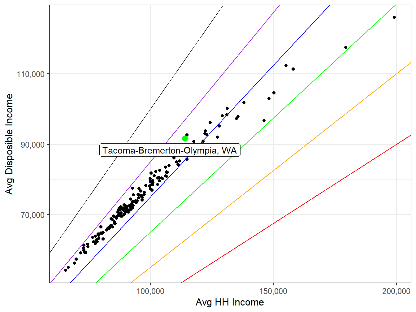 Disposible Income VS HH Income