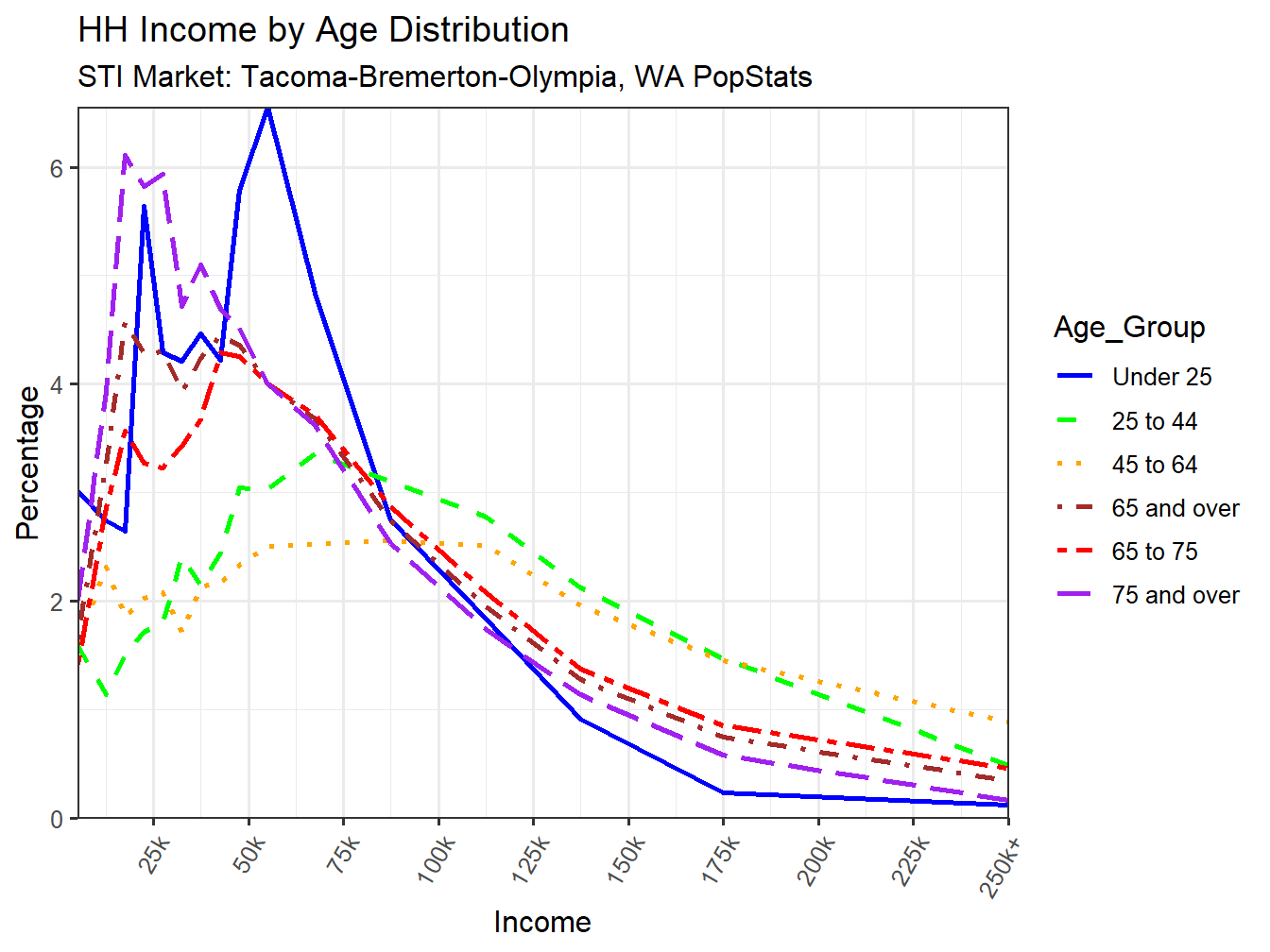 Income Distribution Line