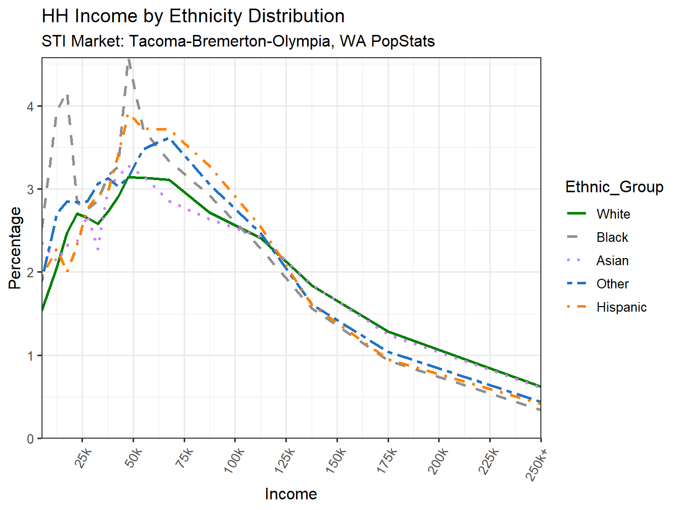 Income Distribution Line