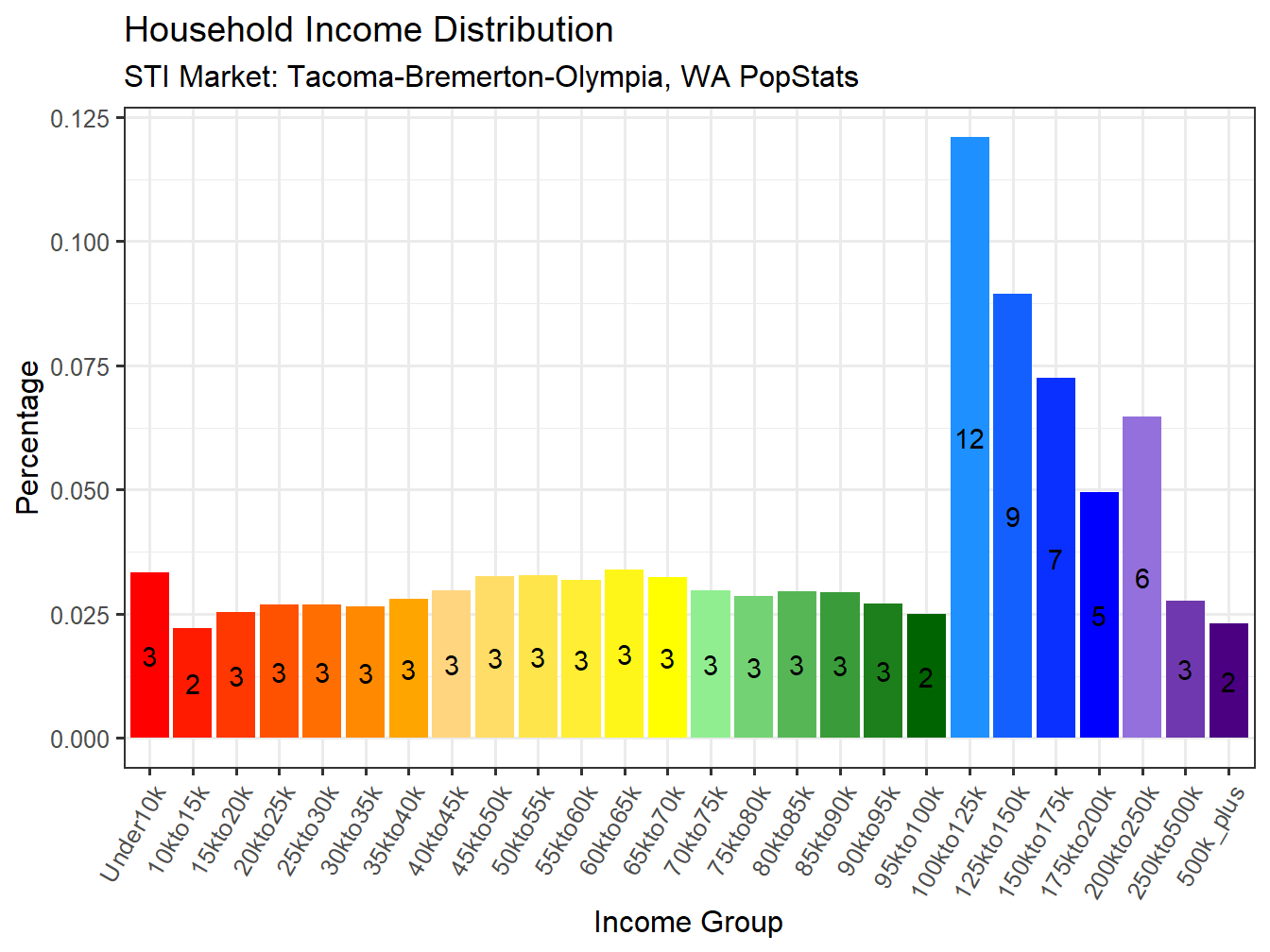 Income Distribution