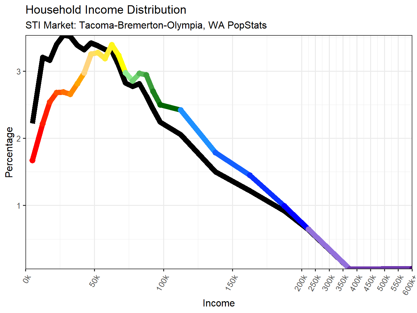 Income Distribution Line
