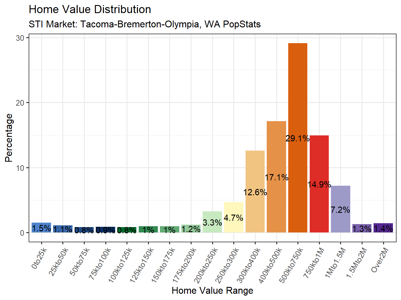 Home Value Distribution