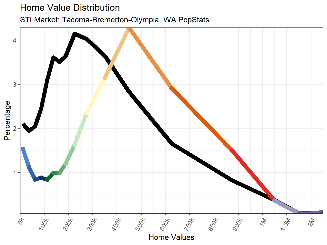 Home Value Distribution Line
