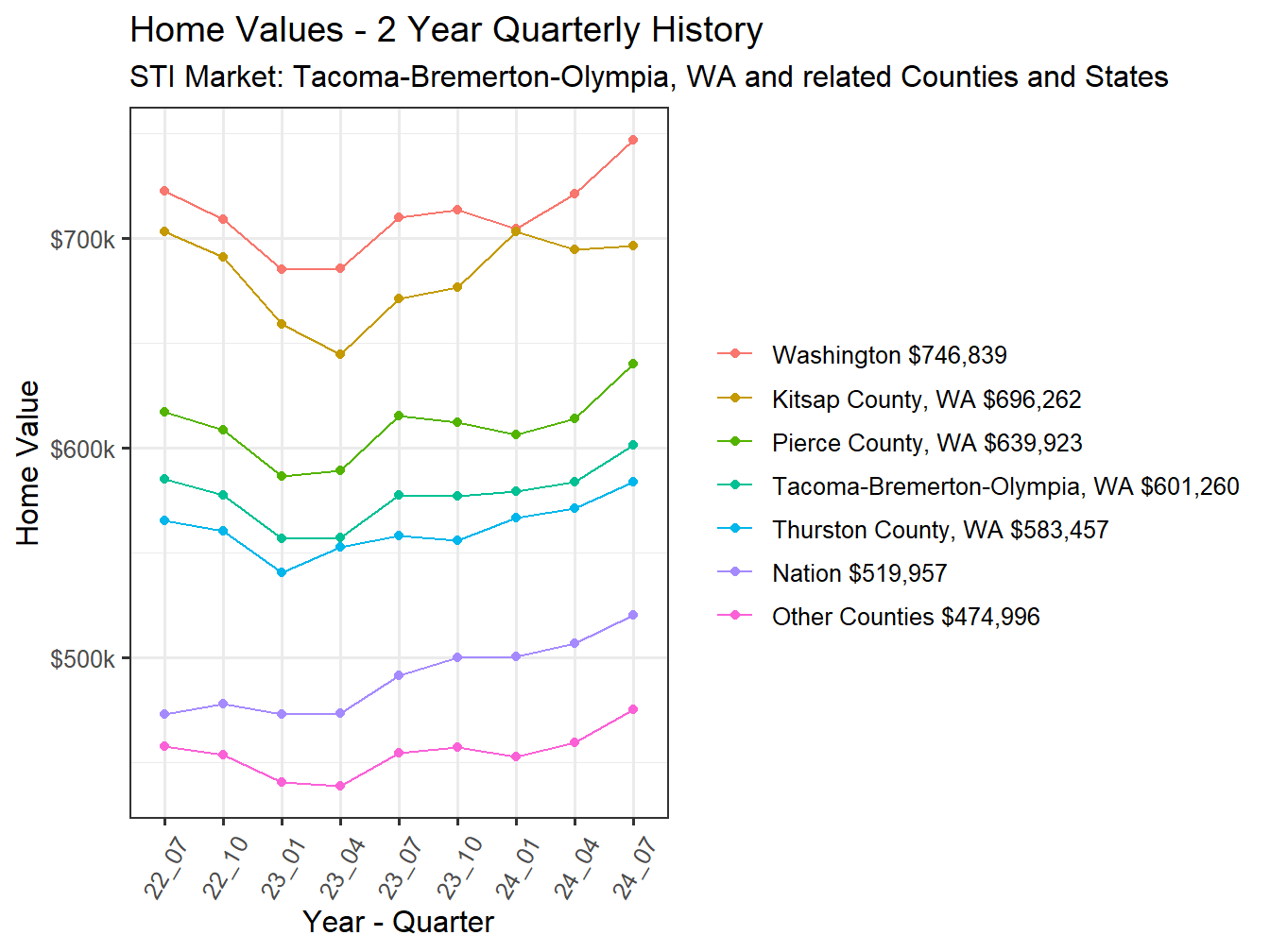 Home Value 2year History