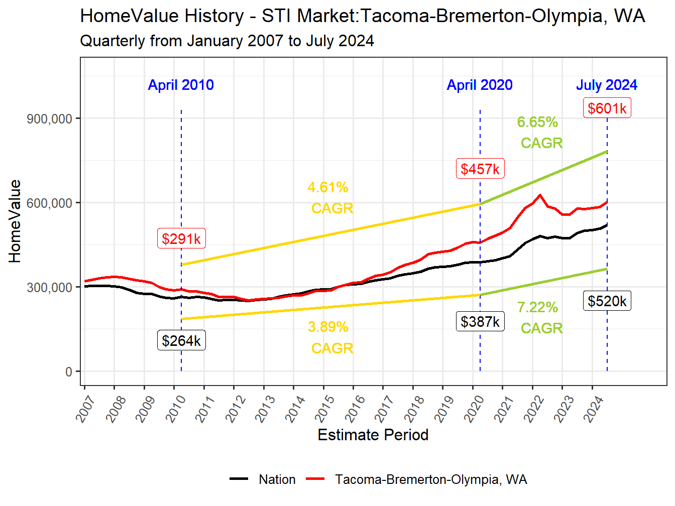 Home Value History
