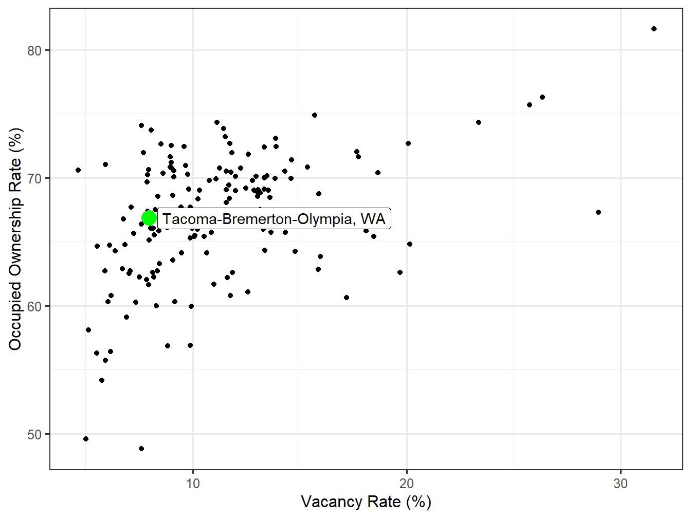 Vacancy and Ownership for STI Markets