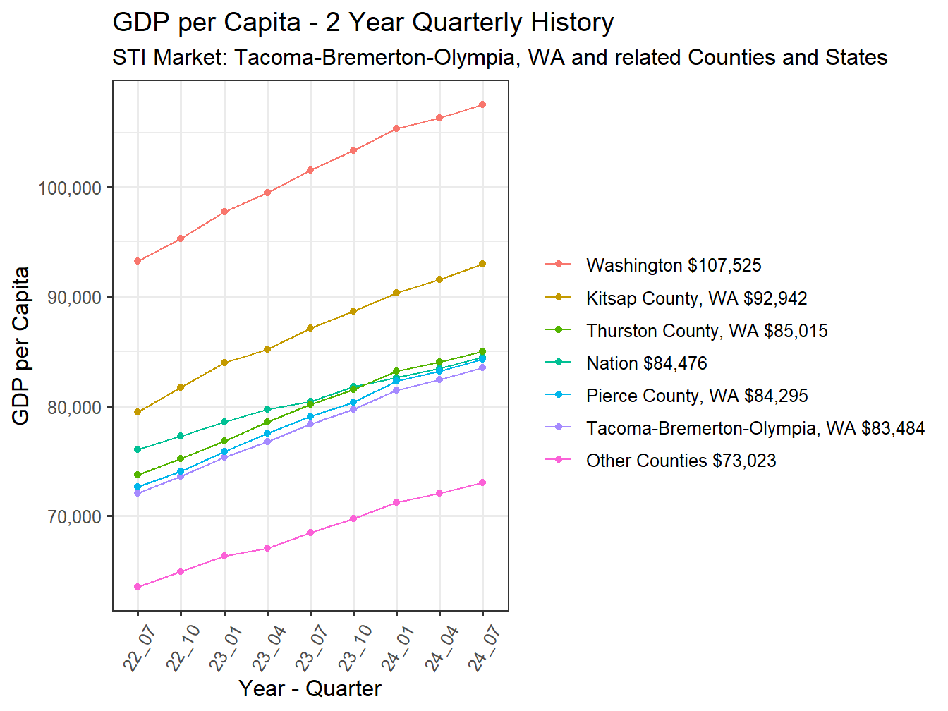 GDP per Capita 2y history