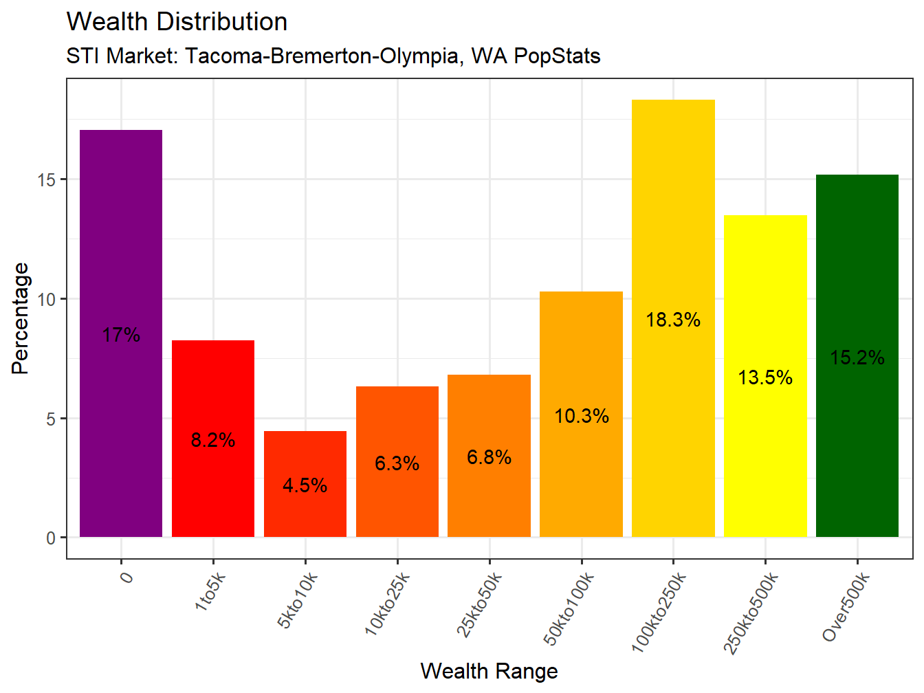 Wealth Distribution